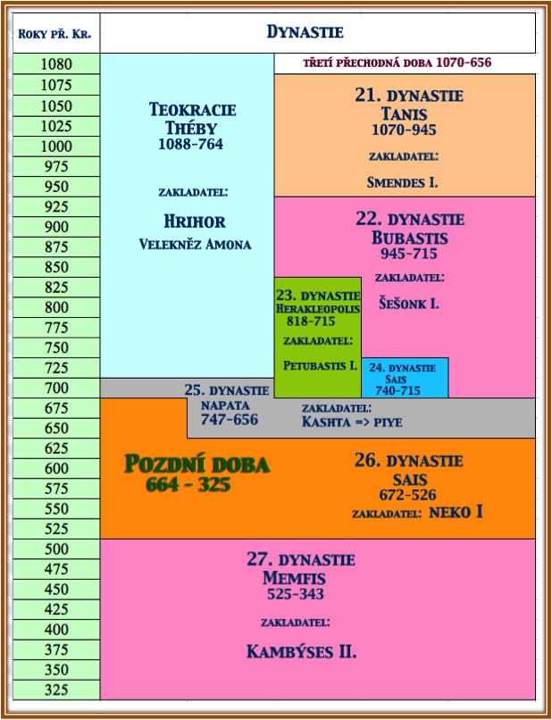 Third Intermediate Period of Egypt