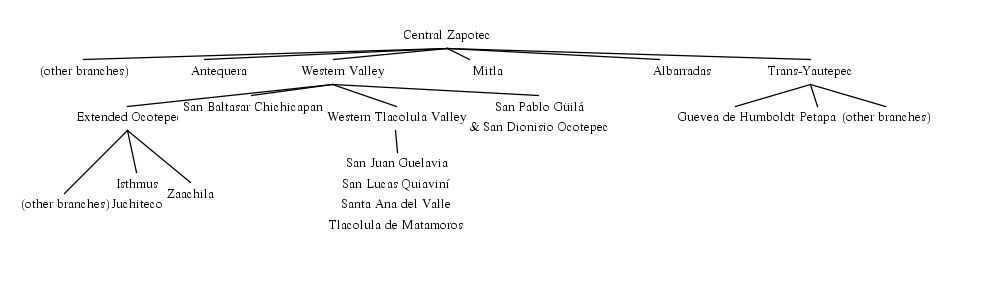 Zapotec civilization